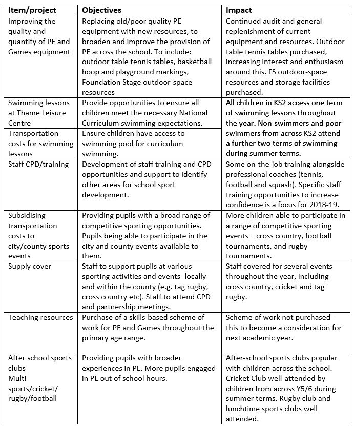 PE and Sport Premium
